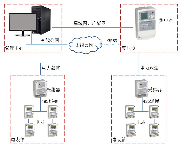 集抄方案三、（485表+采集器+集中器）